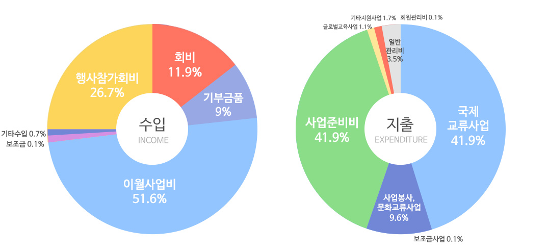 수입·지출 구성비